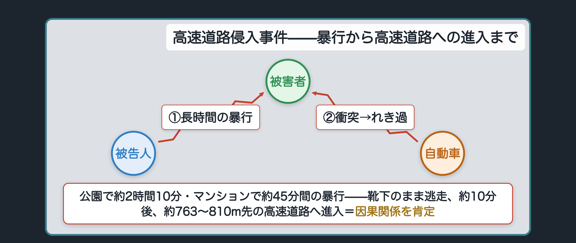 高速道路侵入事件——暴行から高速道路への進入まで
