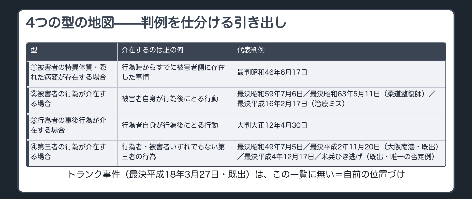 4つの型の地図——判例を仕分ける引き出し