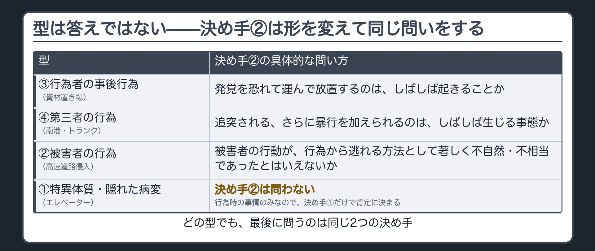 型は答えではない——決め手②は形を変えて同じ問いをする