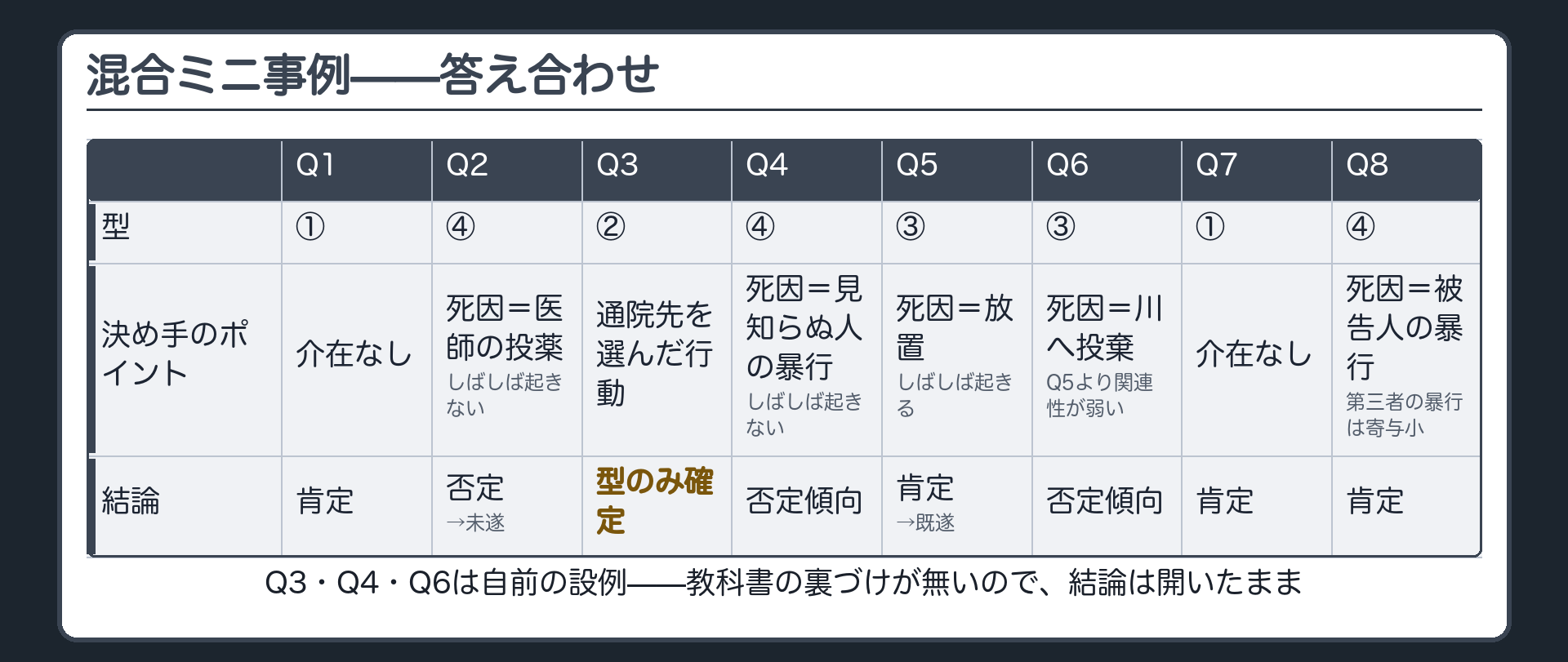 混合ミニ事例——答え合わせ