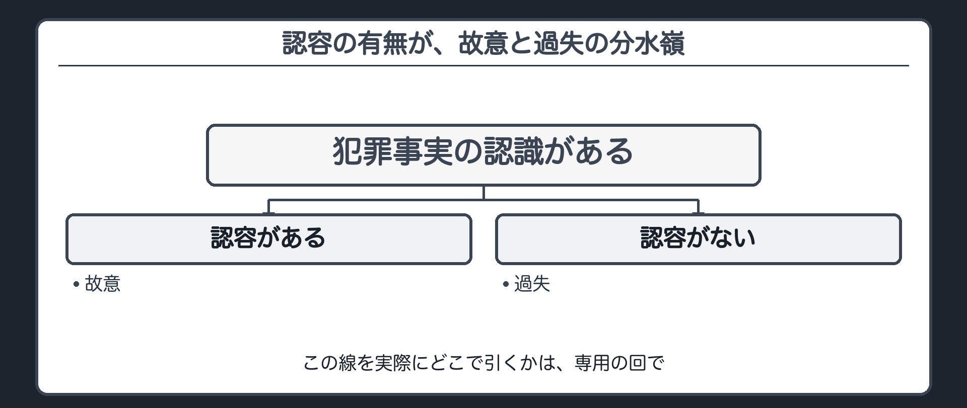 認容の有無が、故意と過失の分水嶺