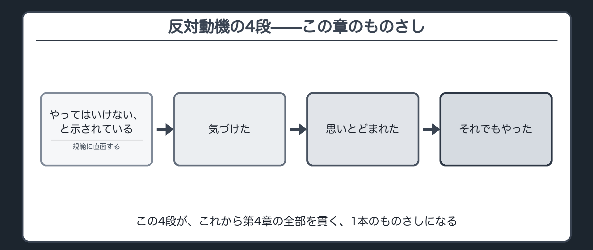 反対動機の4段——この章のものさし
