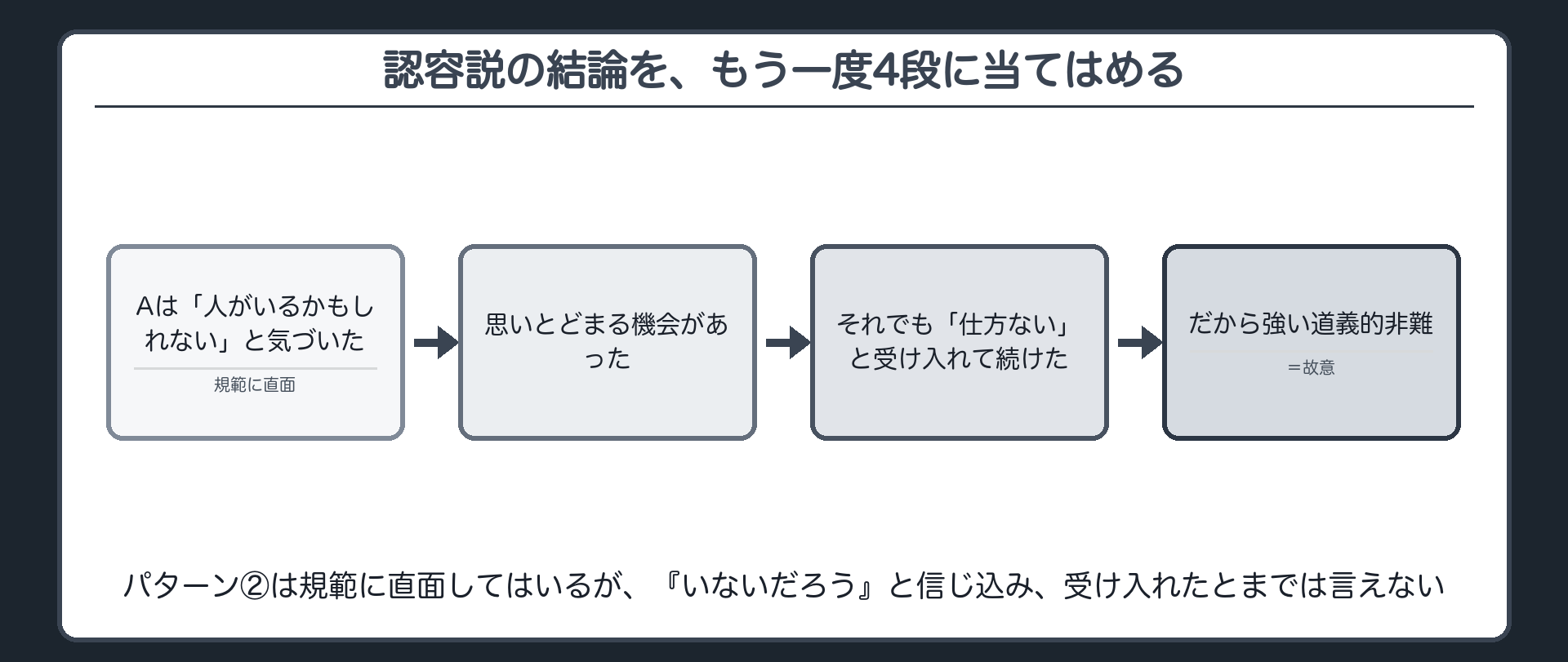 認容説の結論を、もう一度4段に当てはめる