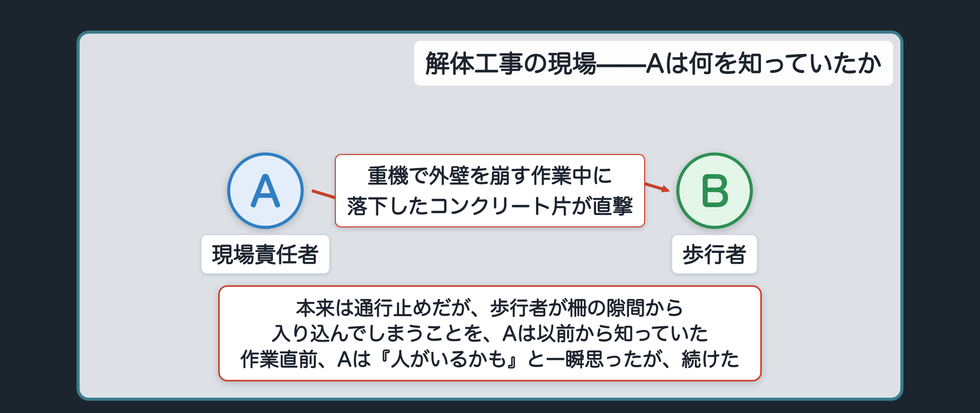 解体工事の現場——Aは何を知っていたか