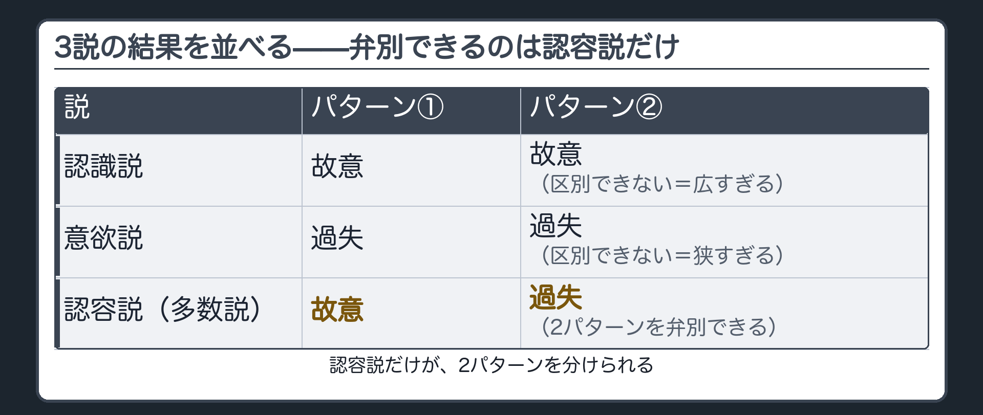 3説の結果を並べる——弁別できるのは認容説だけ