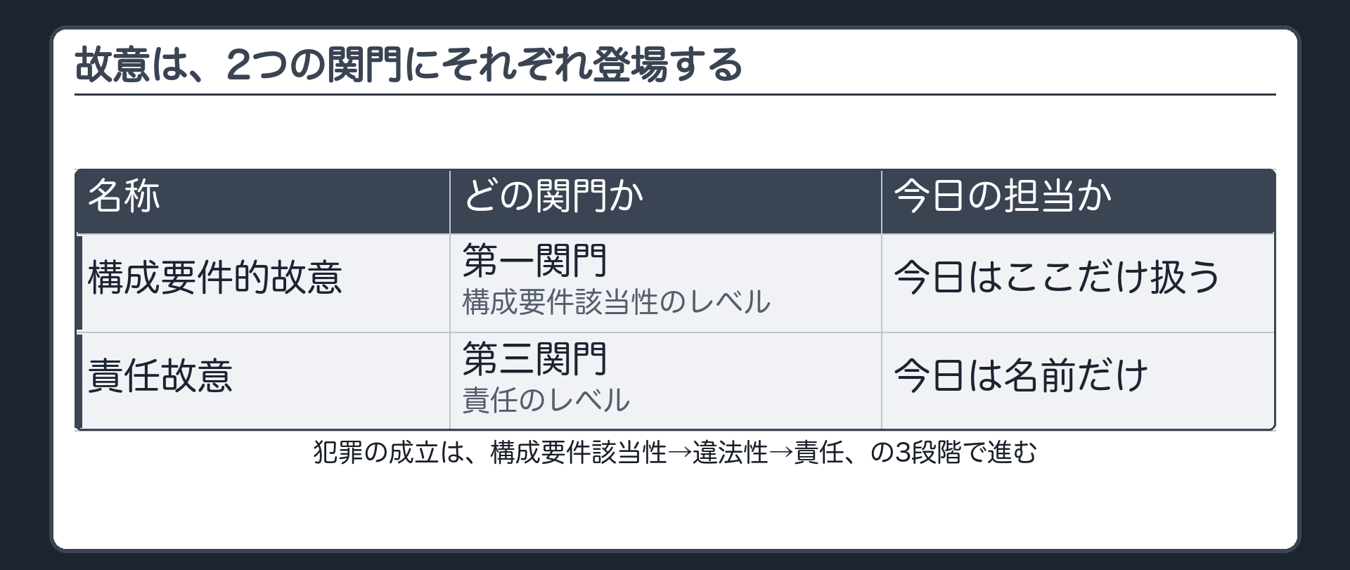 故意は、2つの関門にそれぞれ登場する