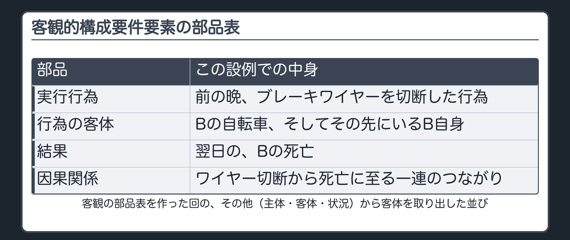 客観的構成要件要素の部品表