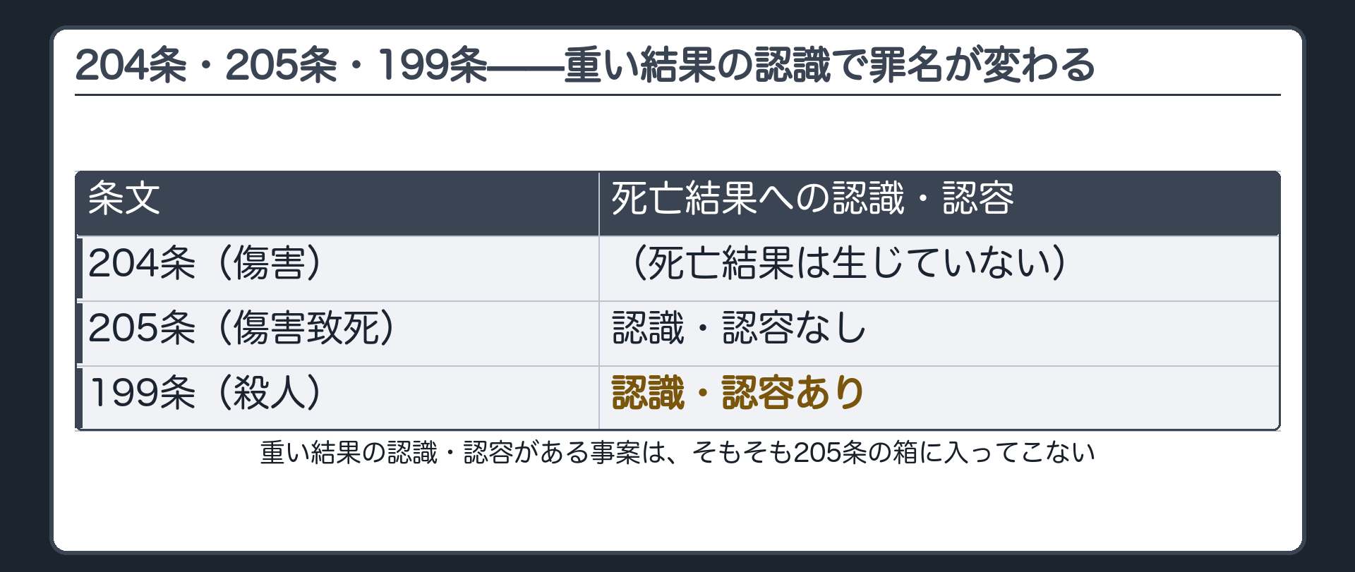 204条・205条・199条——重い結果の認識で罪名が変わる