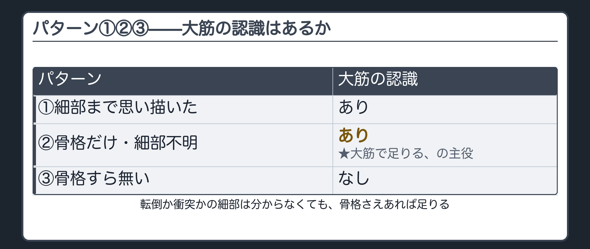 パターン①②③——大筋の認識はあるか