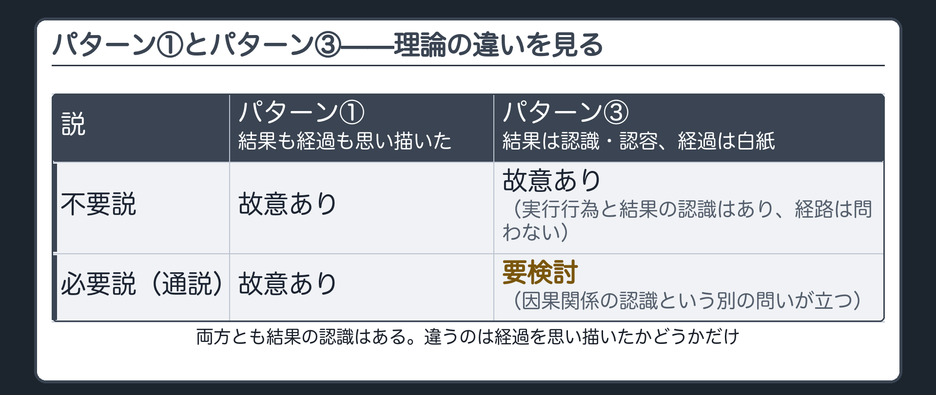 パターン①とパターン③——理論の違いを見る
