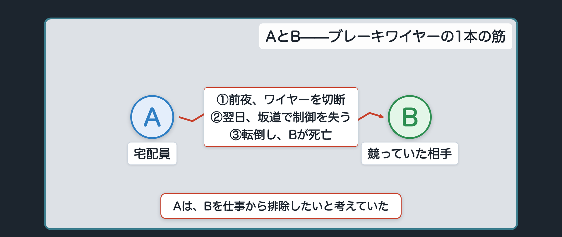 AとB——ブレーキワイヤーの1本の筋
