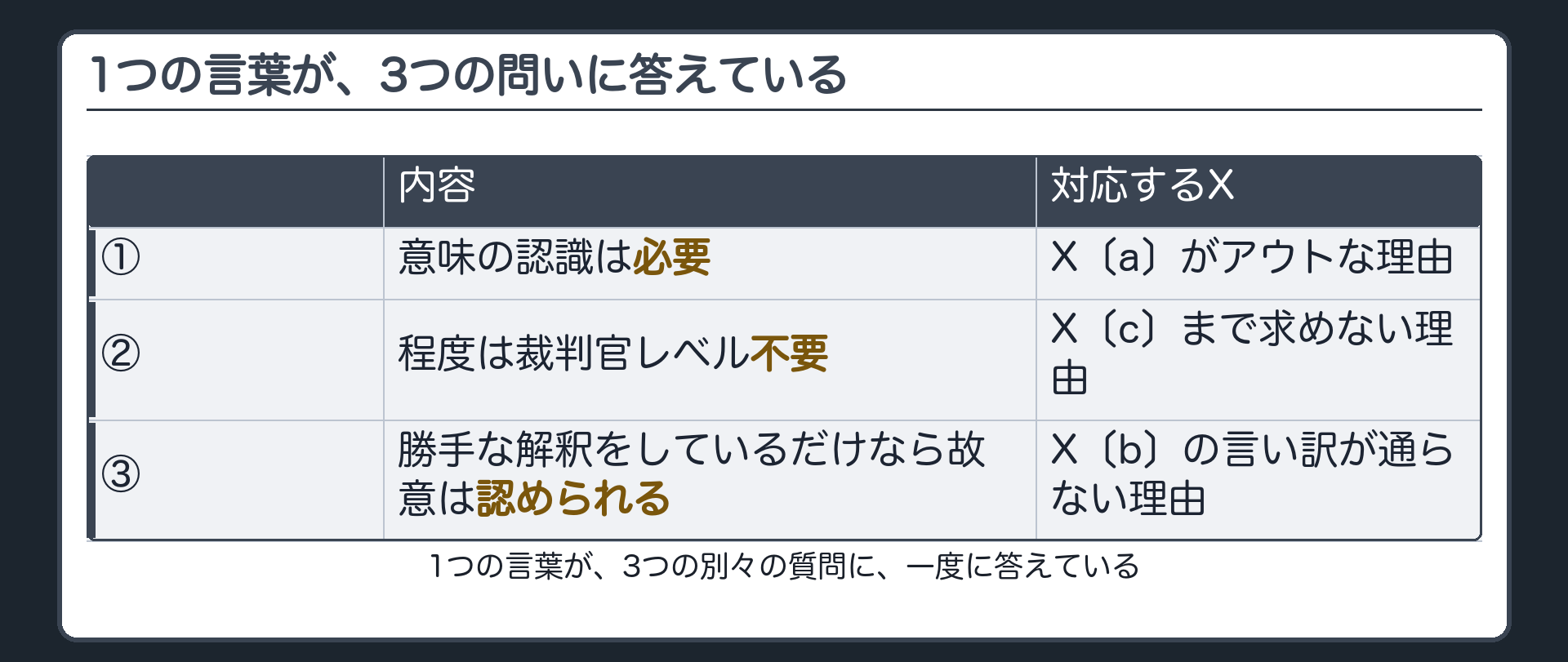 1つの言葉が、3つの問いに答えている