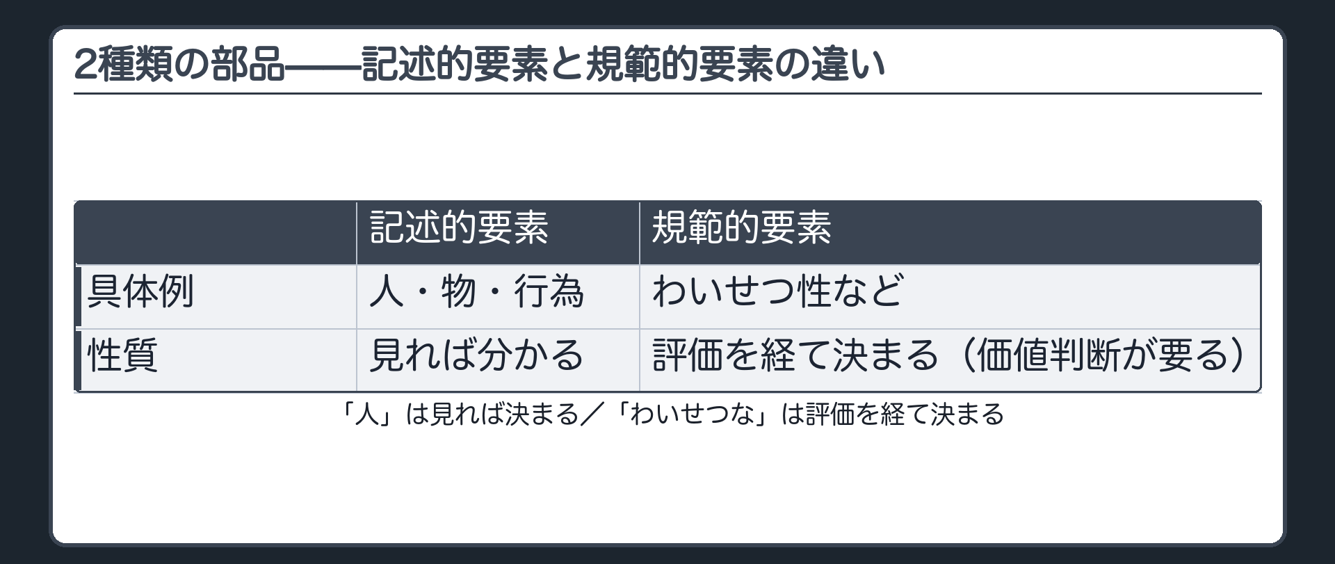 2種類の部品——記述的要素と規範的要素の違い