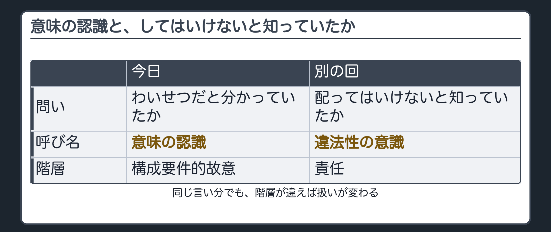 意味の認識と、してはいけないと知っていたか