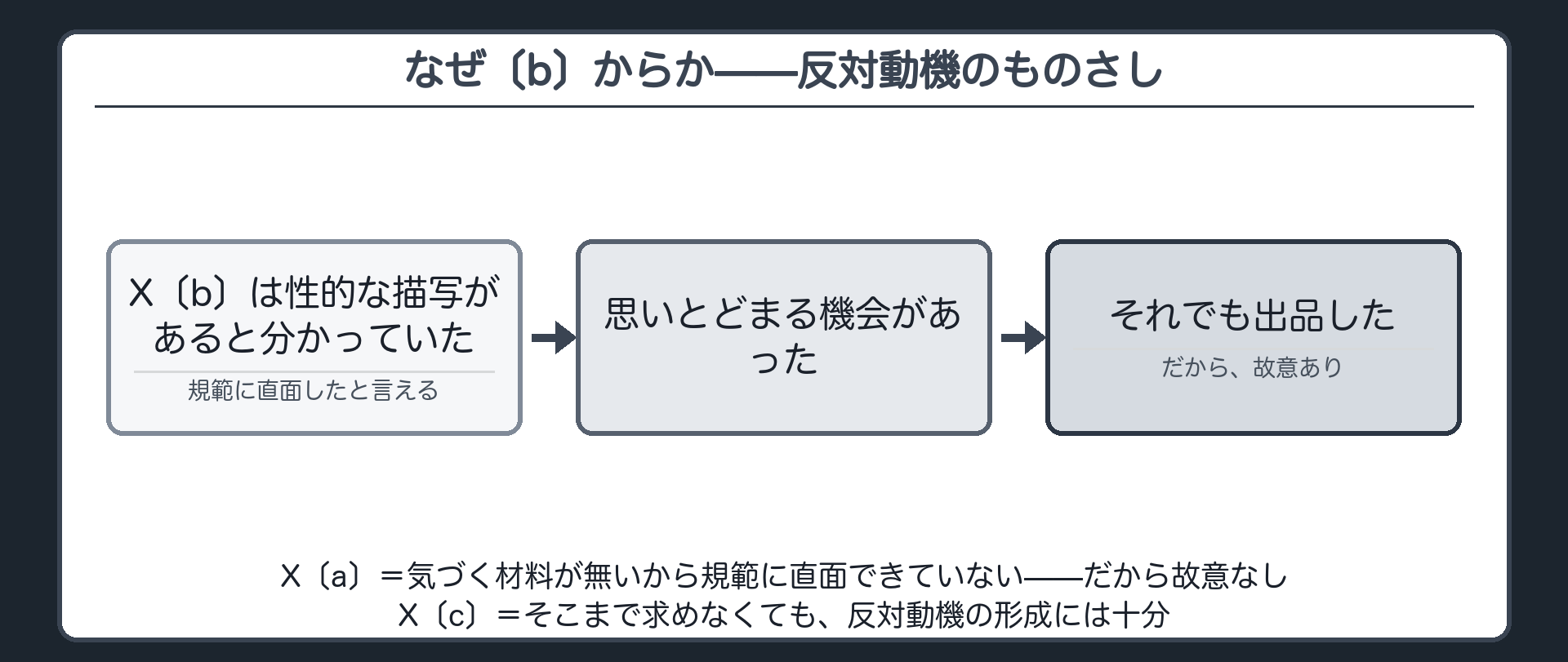 なぜ〔b〕からか——反対動機のものさし