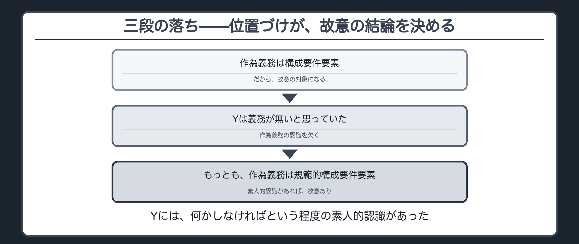 三段の落ち——位置づけが、故意の結論を決める