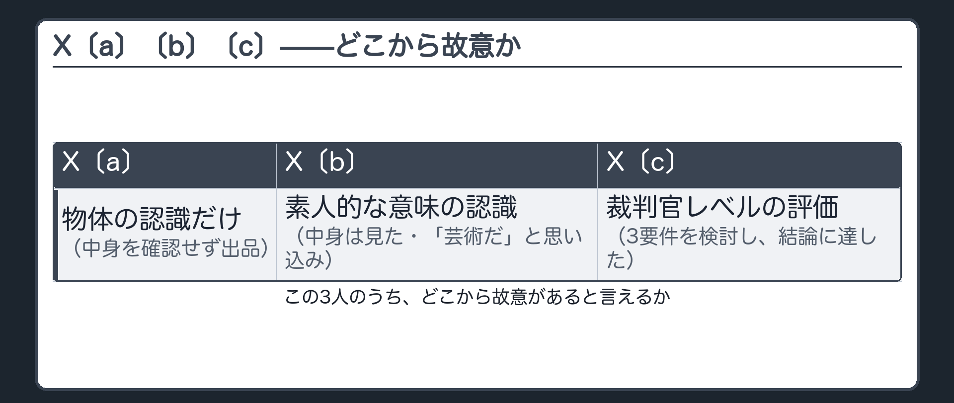X〔a〕〔b〕〔c〕——どこから故意か