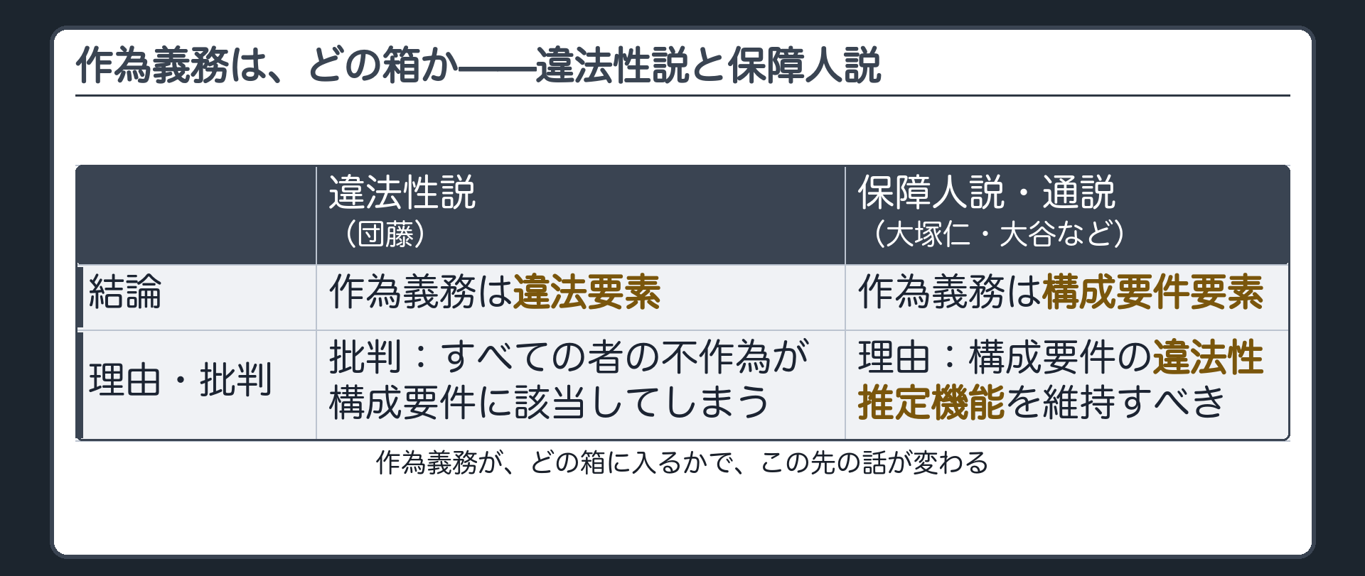 作為義務は、どの箱か——違法性説と保障人説
