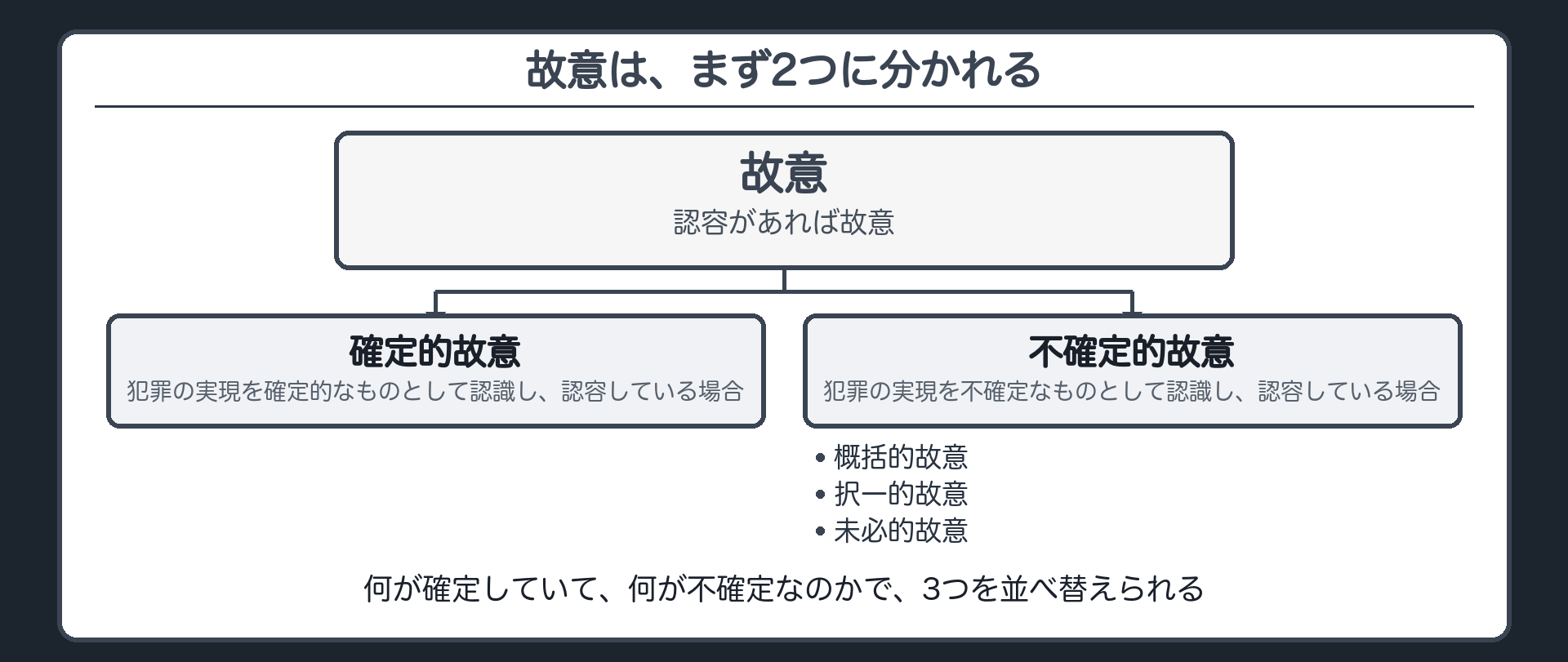 故意は、まず2つに分かれる