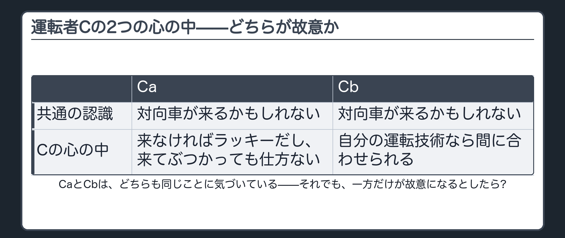 運転者Cの2つの心の中——どちらが故意か