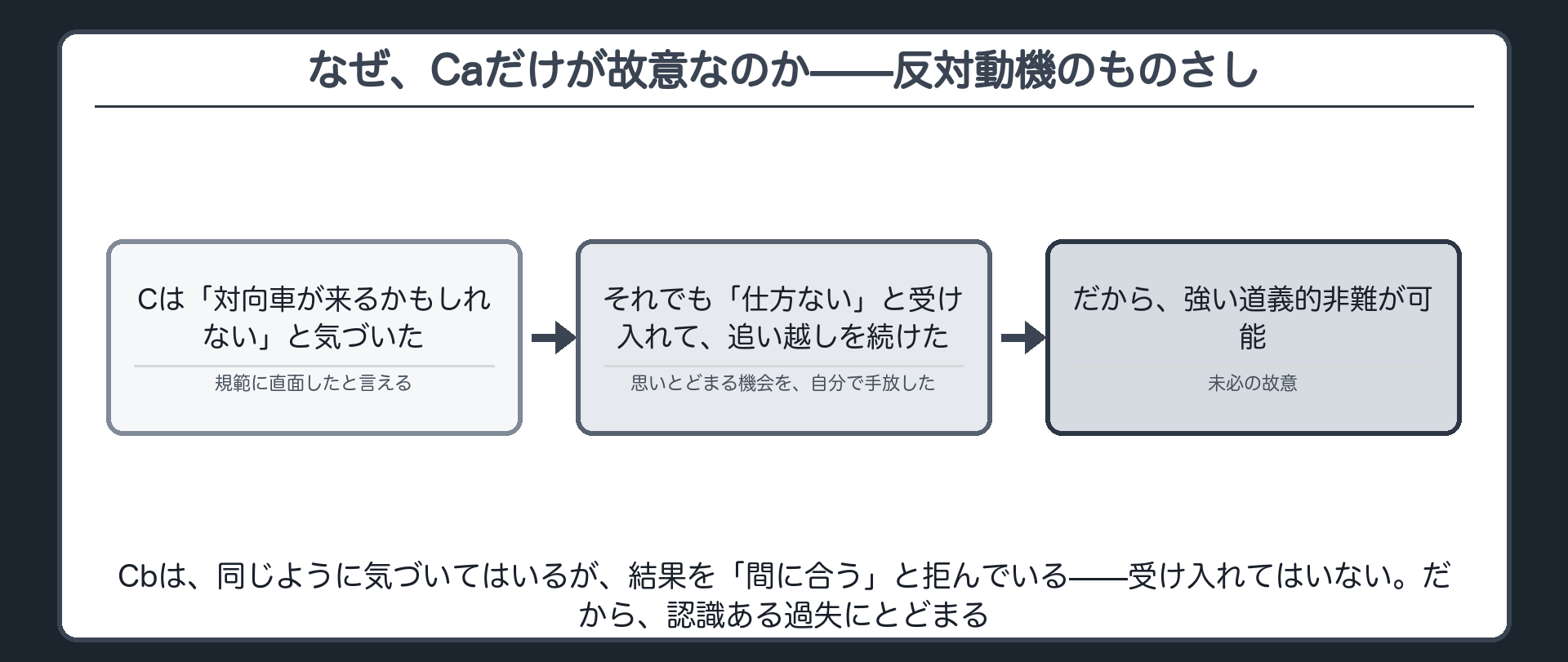 なぜ、Caだけが故意なのか——反対動機のものさし