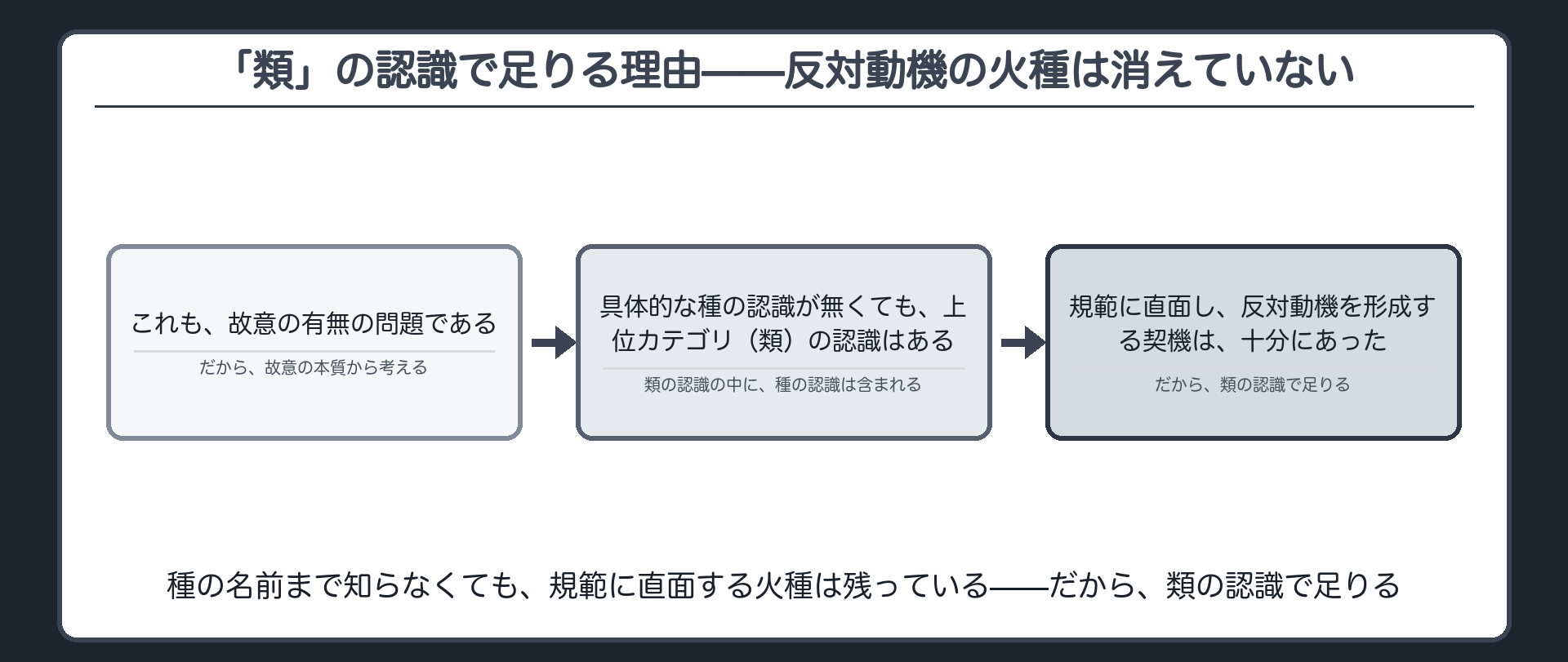 「類」の認識で足りる理由——反対動機の火種は消えていない