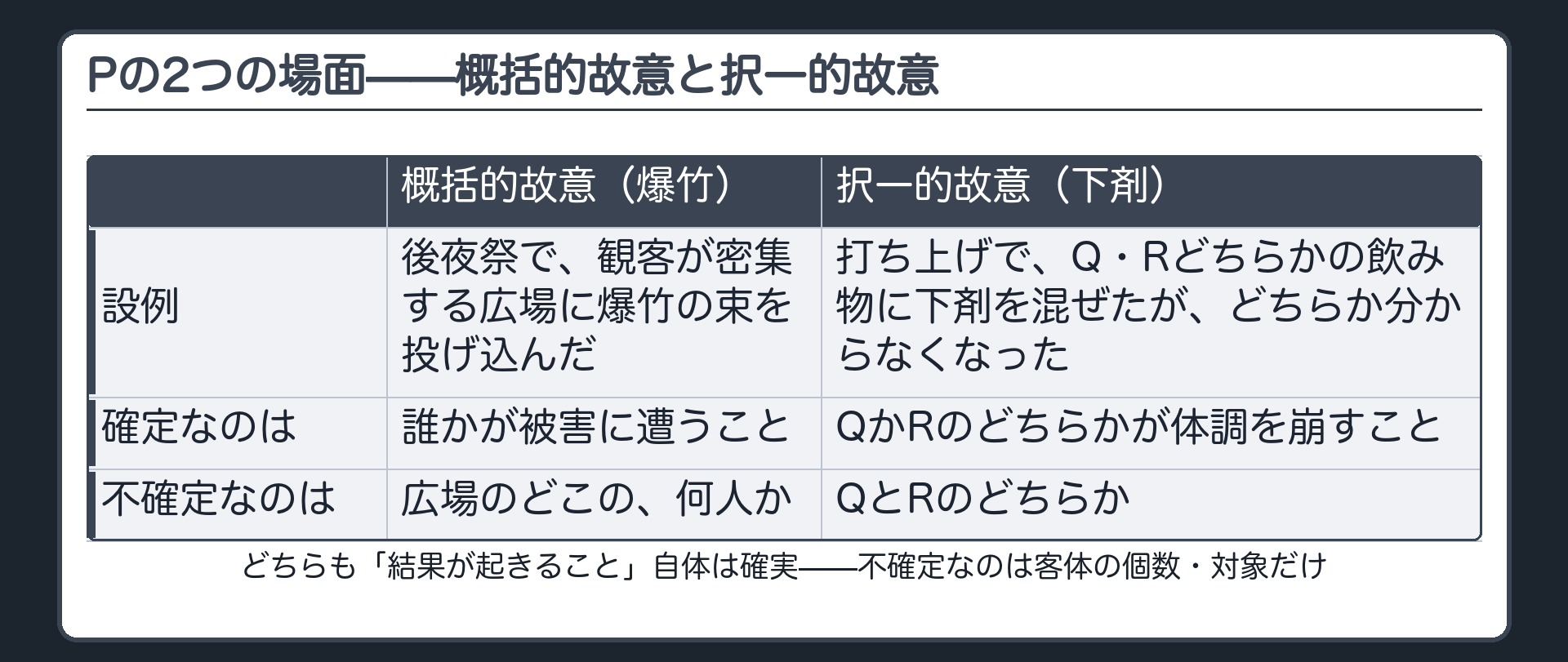 Pの2つの場面——概括的故意と択一的故意