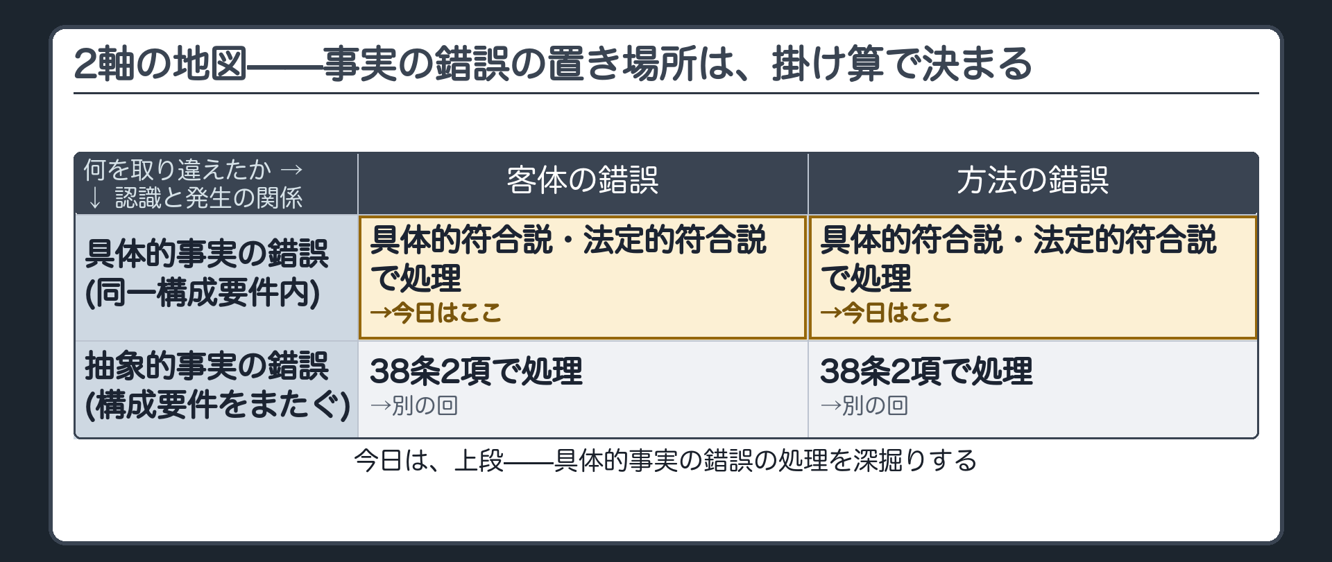 2軸の地図——事実の錯誤の置き場所は、掛け算で決まる