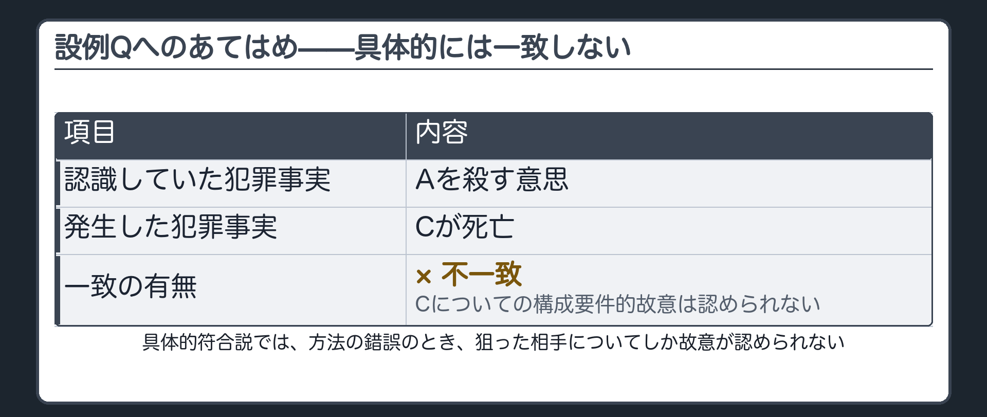 設例Qへのあてはめ——具体的には一致しない