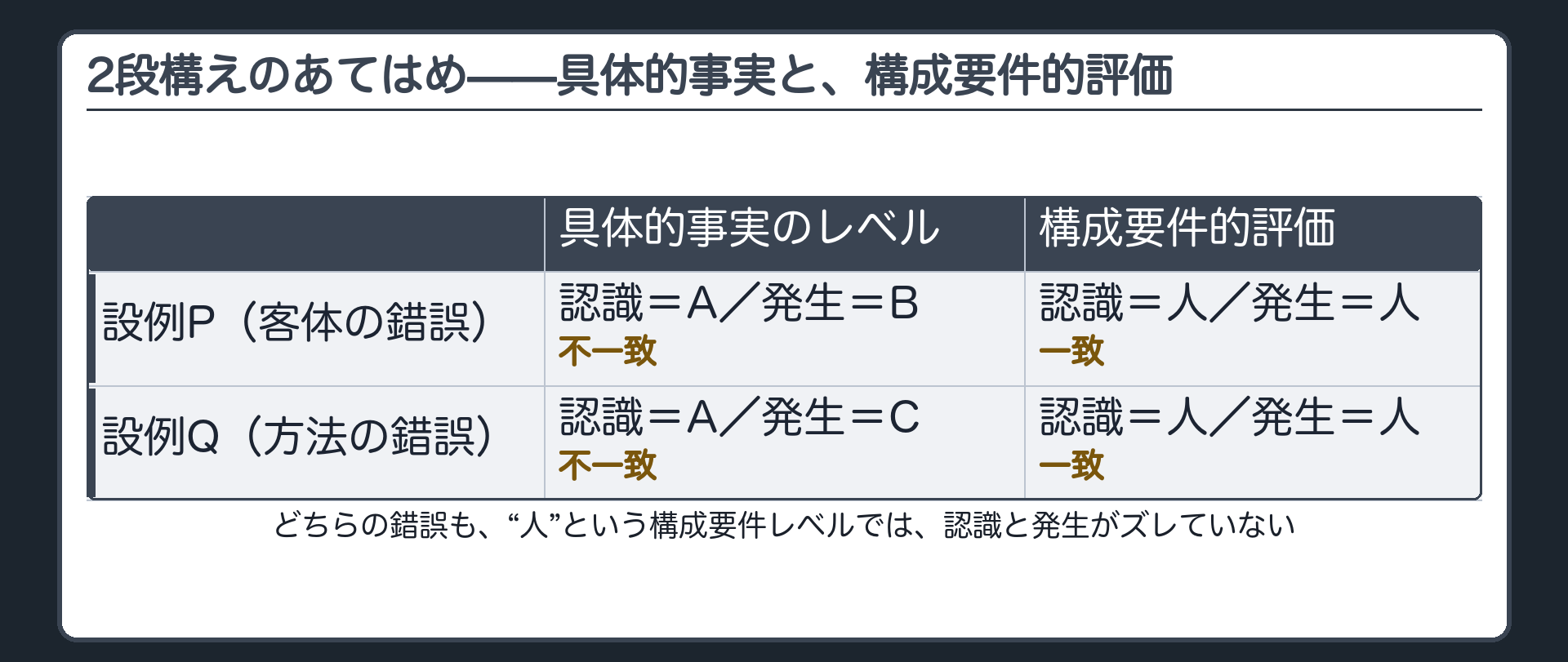 2段構えのあてはめ——具体的事実と、構成要件的評価