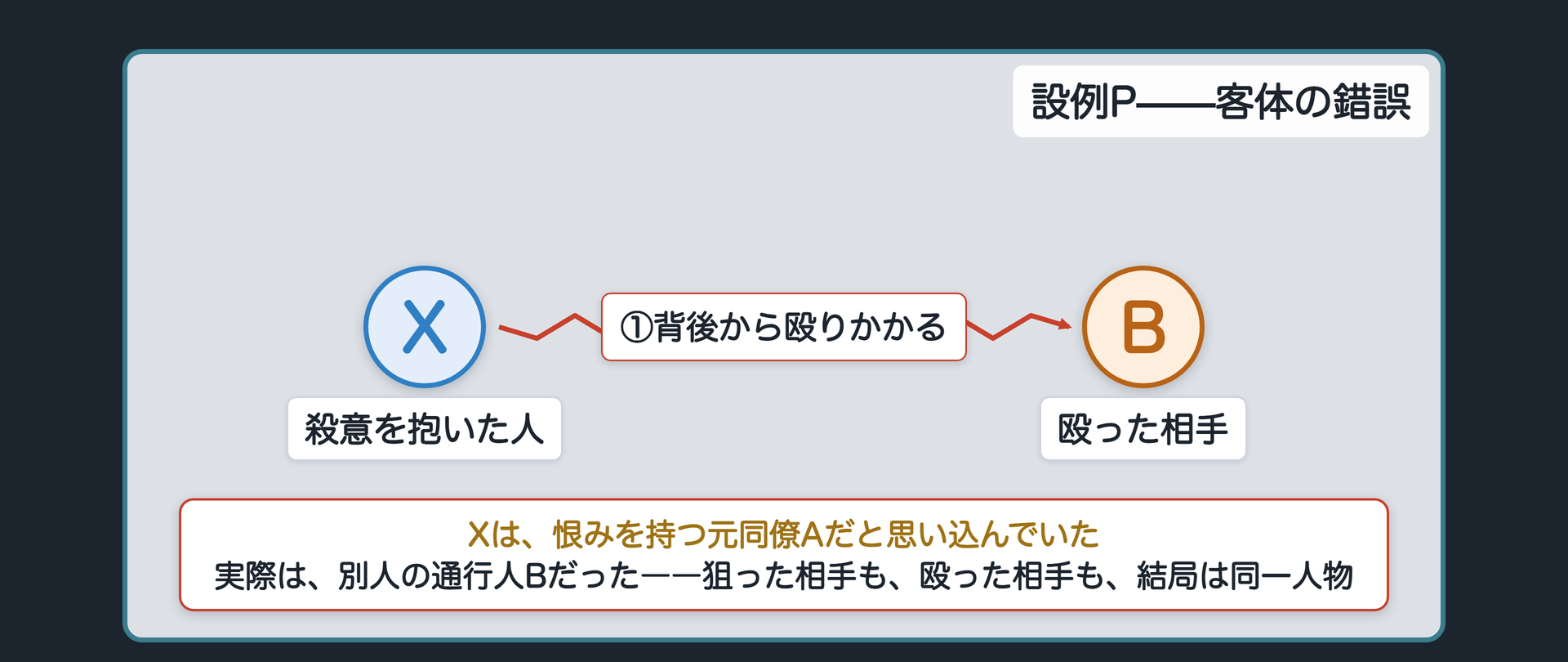 設例P——客体の錯誤