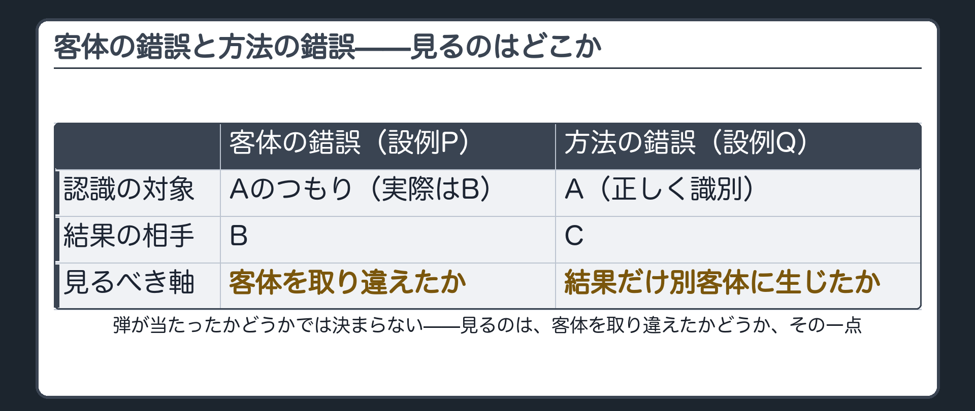 客体の錯誤と方法の錯誤——見るのはどこか
