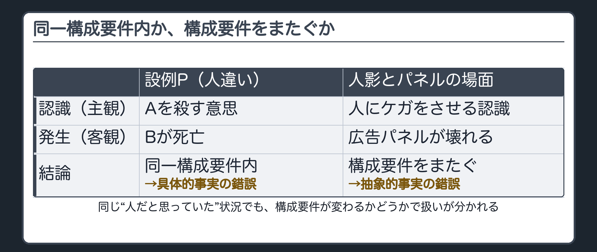 同一構成要件内か、構成要件をまたぐか