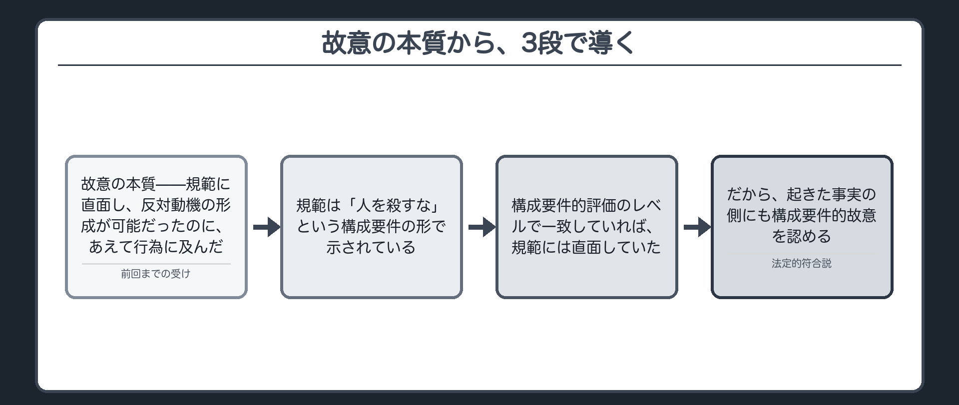 故意の本質から、3段で導く