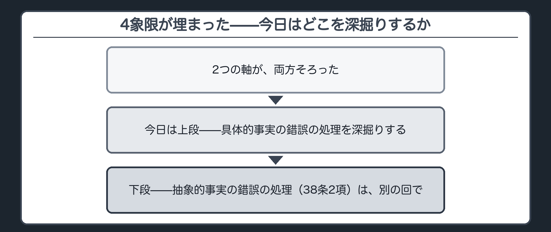 4象限が埋まった——今日はどこを深掘りするか