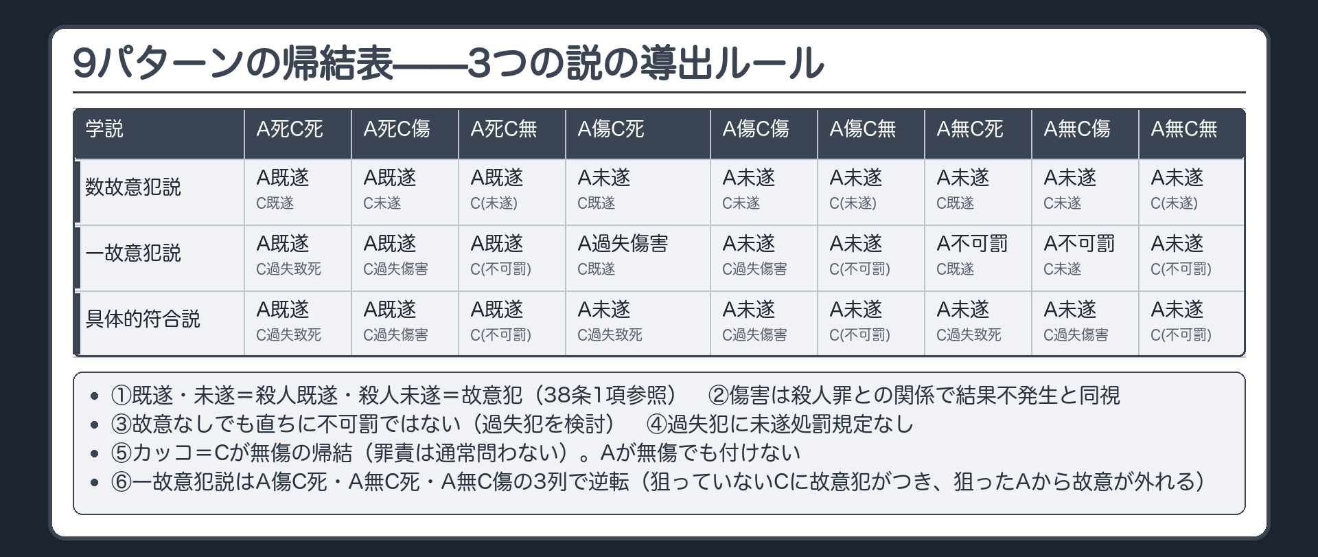 9パターンの帰結表——3つの説の導出ルール