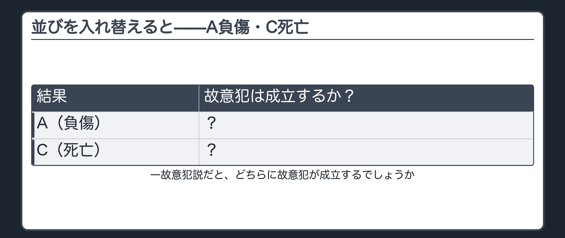 並びを入れ替えると——A負傷・C死亡