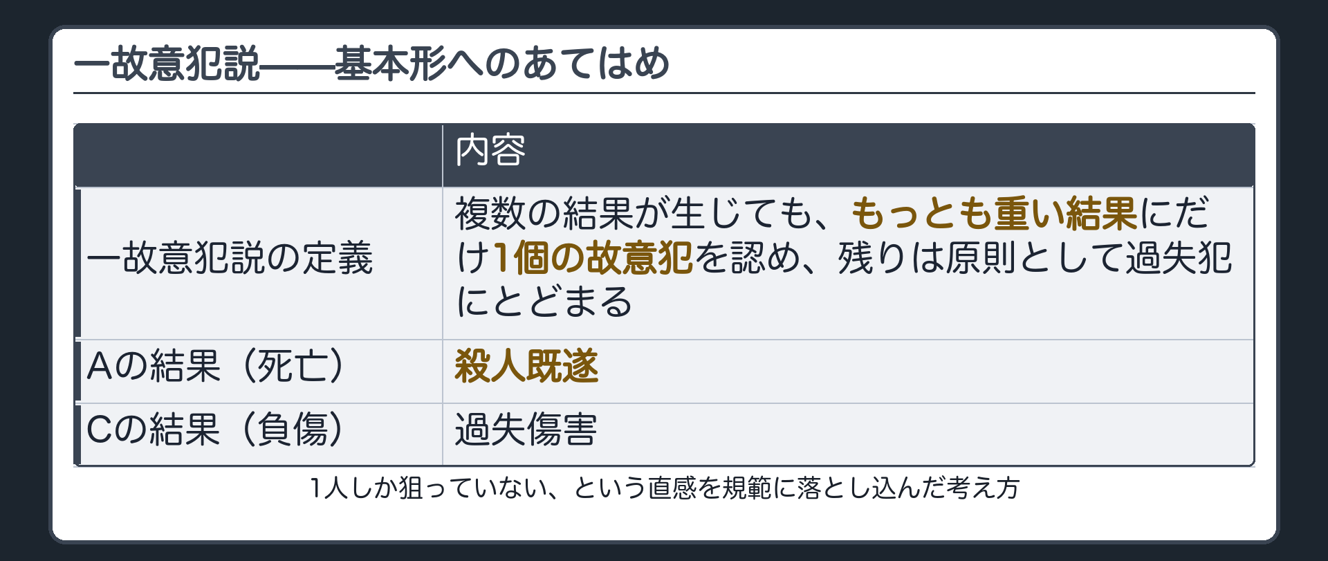 一故意犯説——基本形へのあてはめ