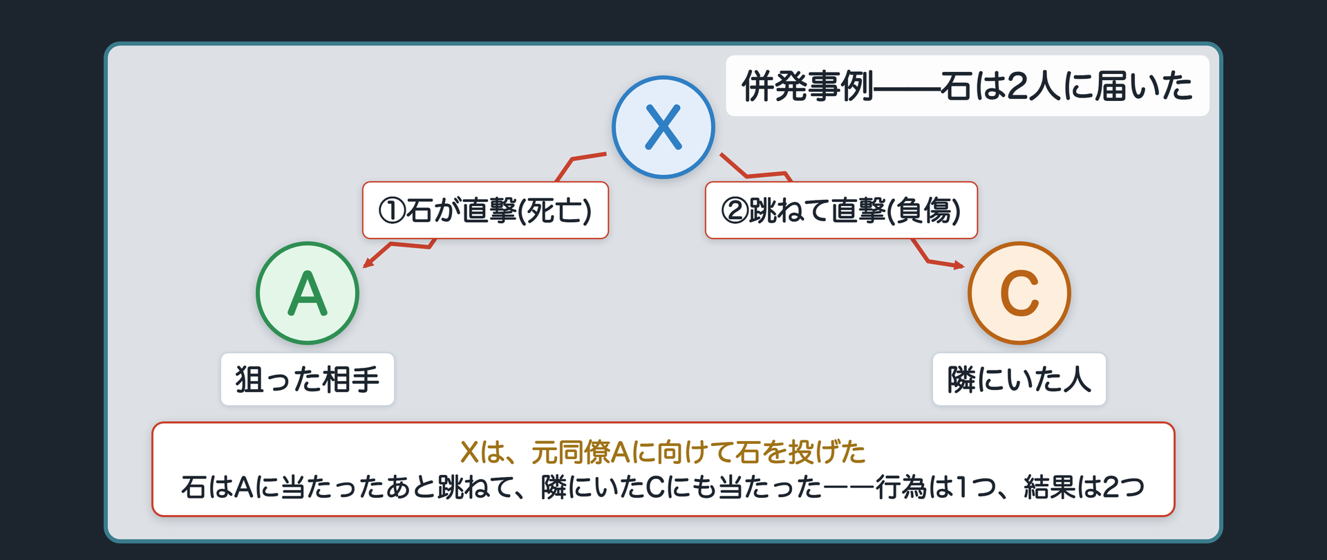併発事例——石は2人に届いた