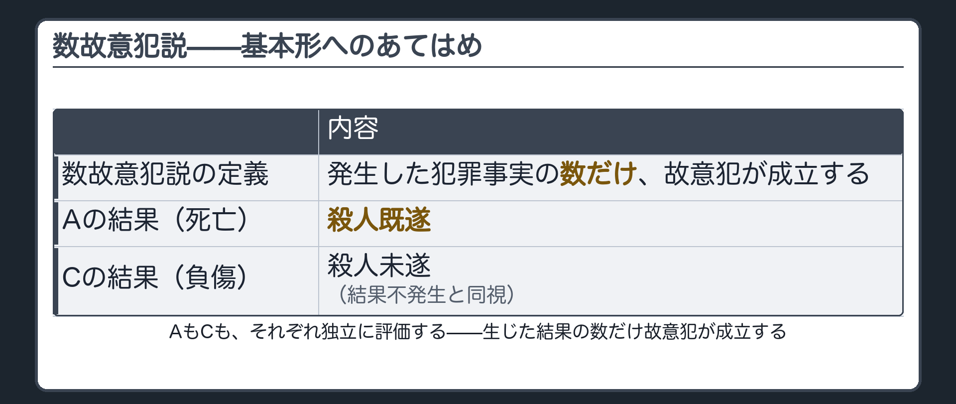 数故意犯説——基本形へのあてはめ