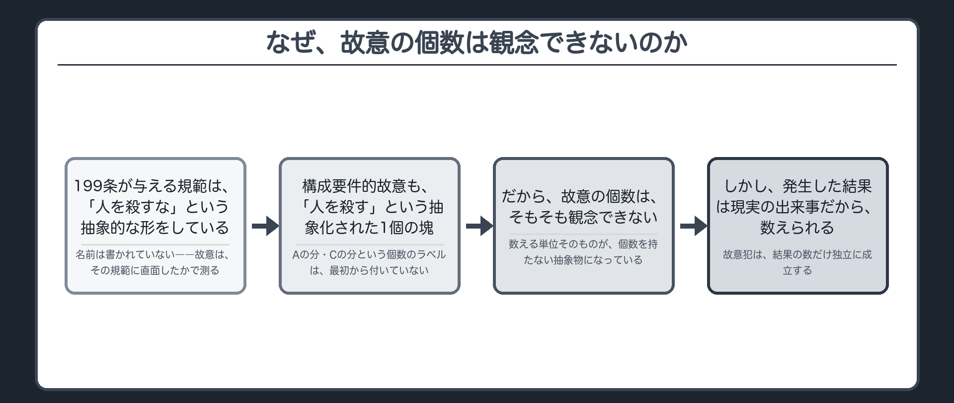 なぜ、故意の個数は観念できないのか