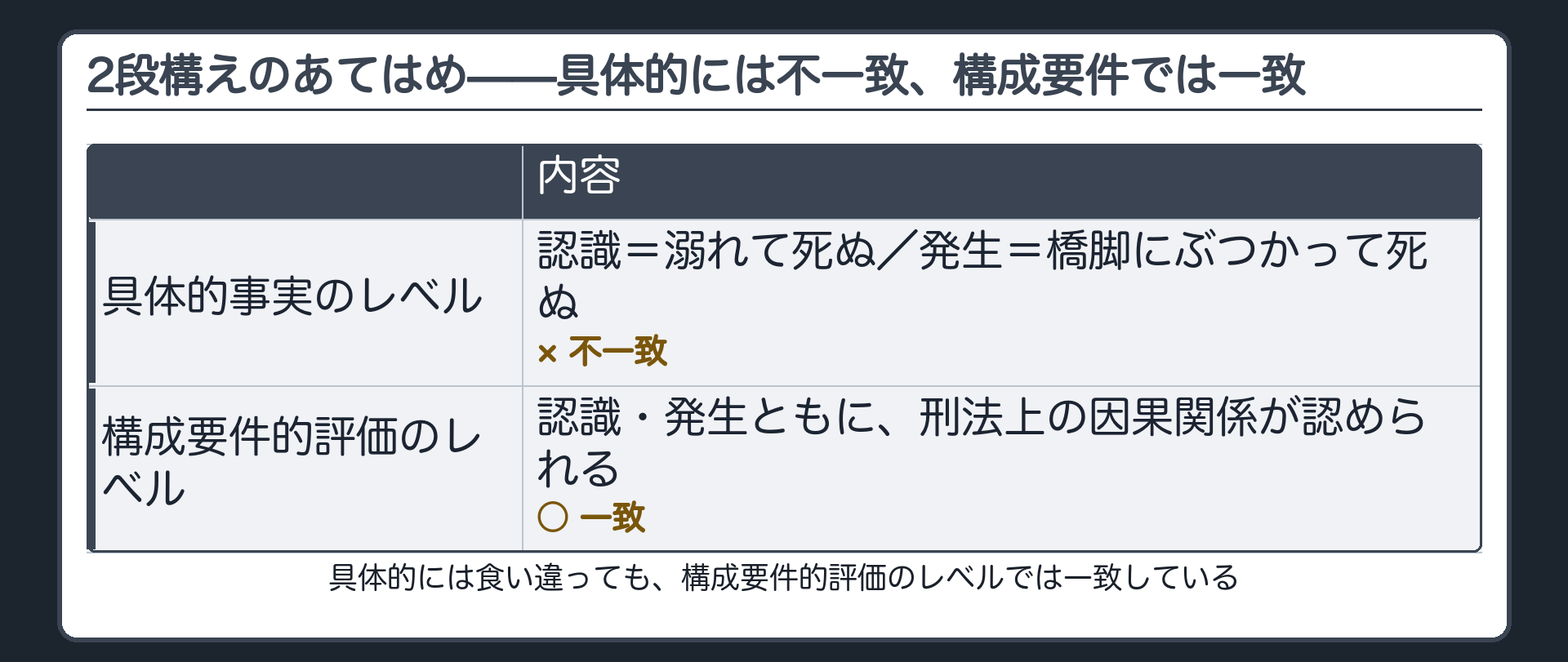 2段構えのあてはめ——具体的には不一致、構成要件では一致
