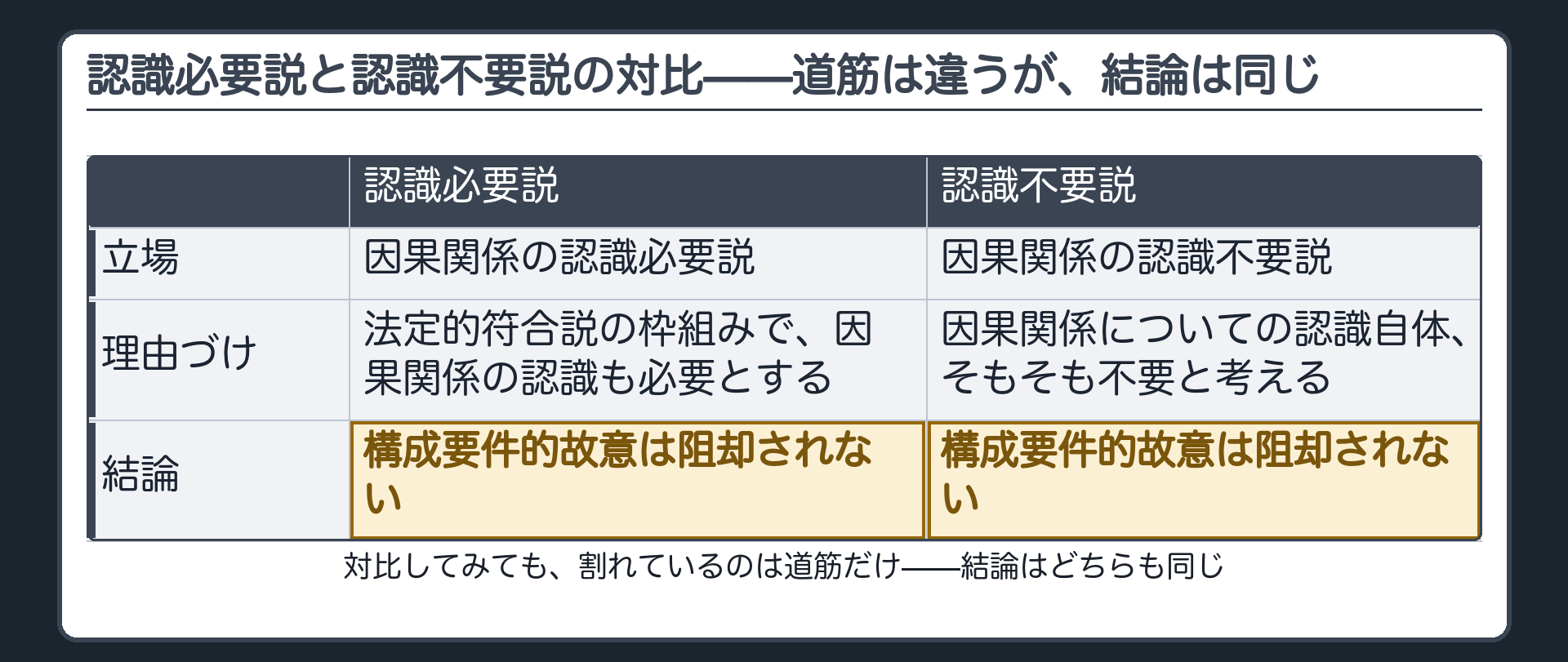 認識必要説と認識不要説の対比——道筋は違うが、結論は同じ