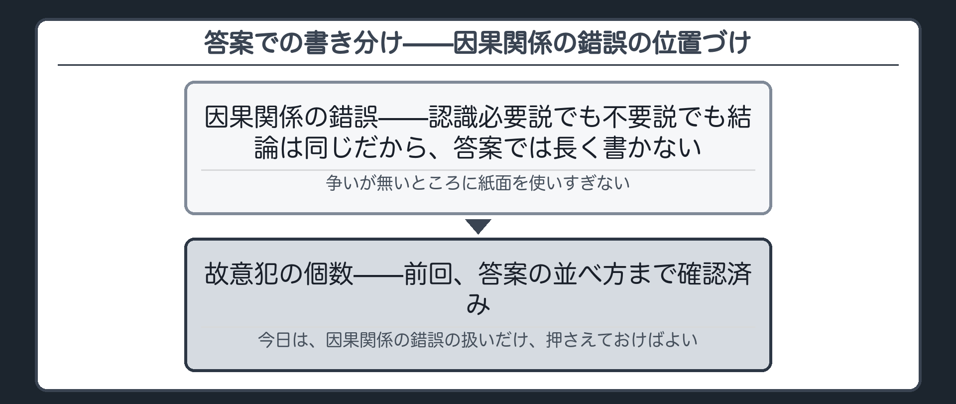 答案での書き分け——因果関係の錯誤の位置づけ