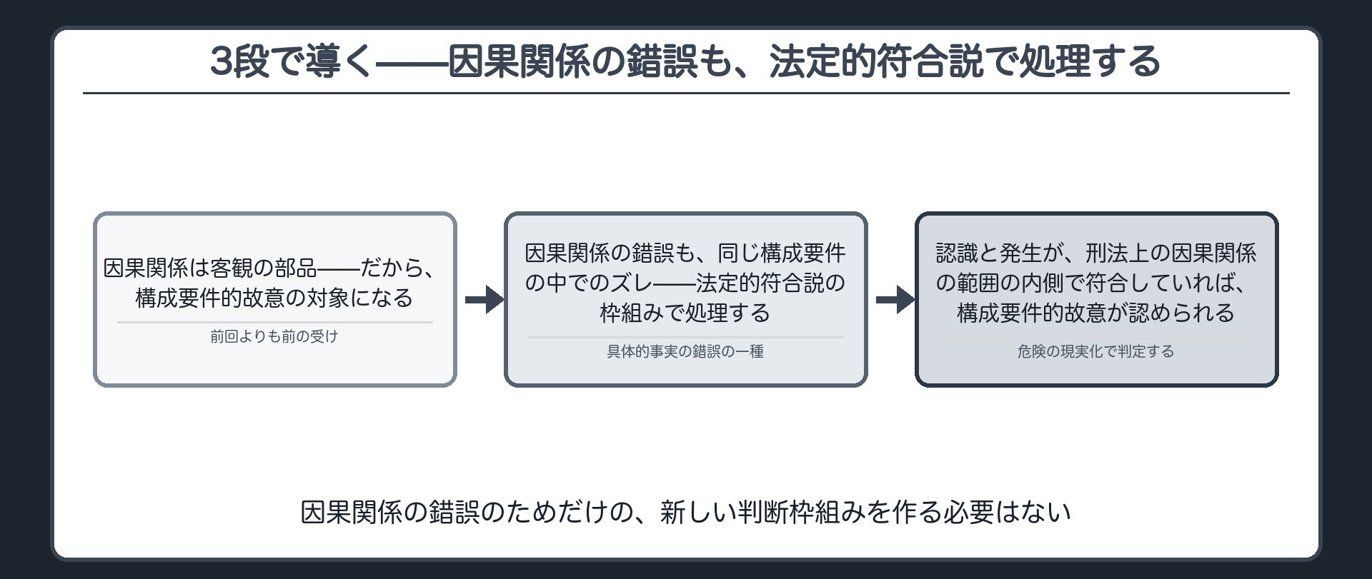 3段で導く——因果関係の錯誤も、法定的符合説で処理する