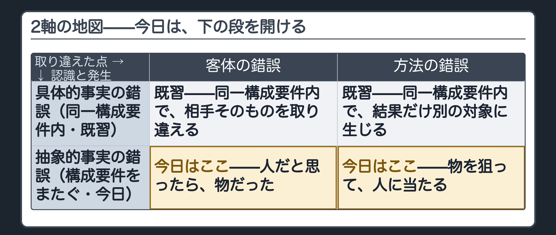 2軸の地図——今日は、下の段を開ける