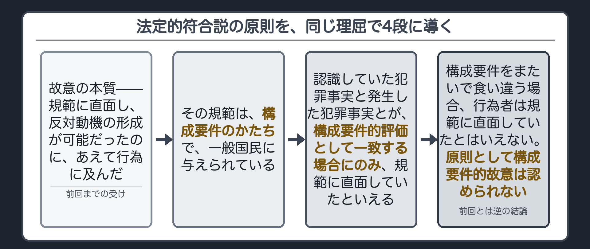 法定的符合説の原則を、同じ理屈で4段に導く