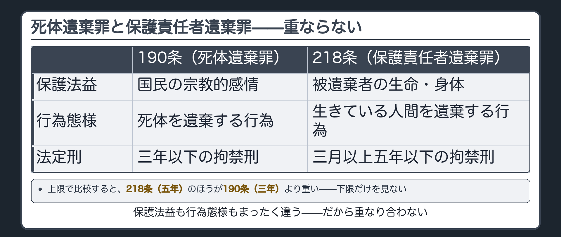 死体遺棄罪と保護責任者遺棄罪——重ならない