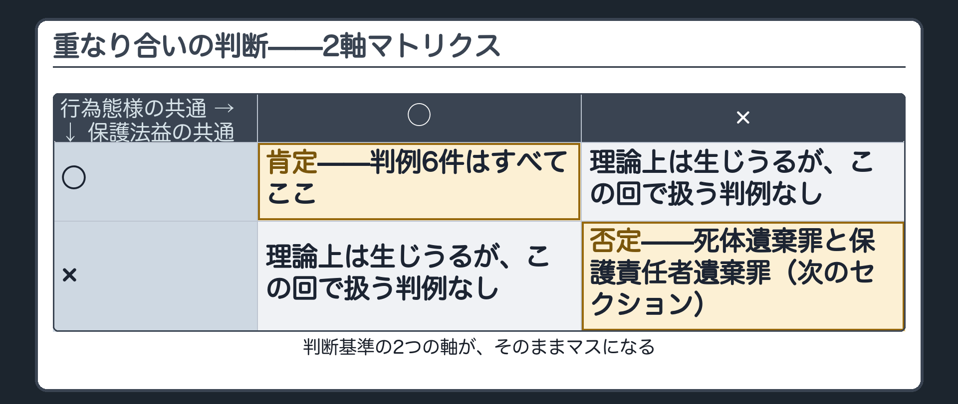 重なり合いの判断——2軸マトリクス