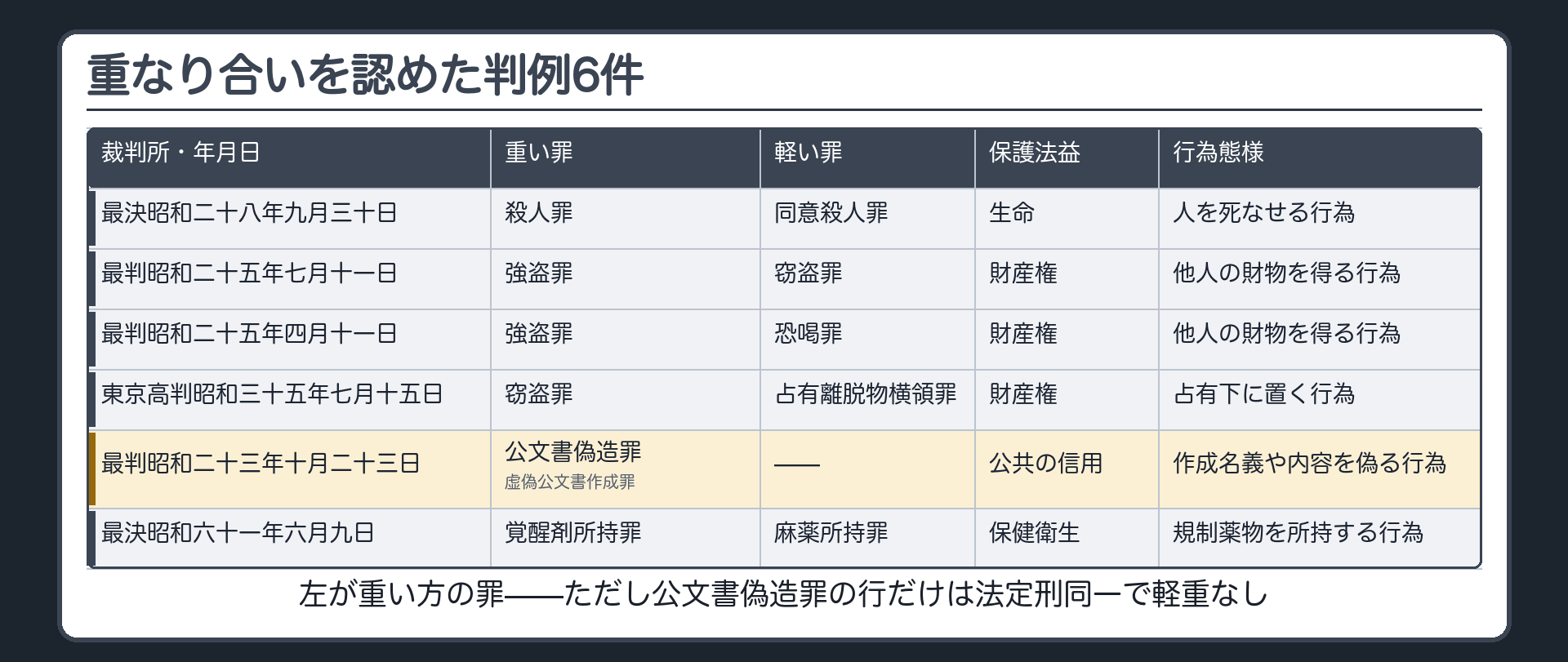 重なり合いを認めた判例6件